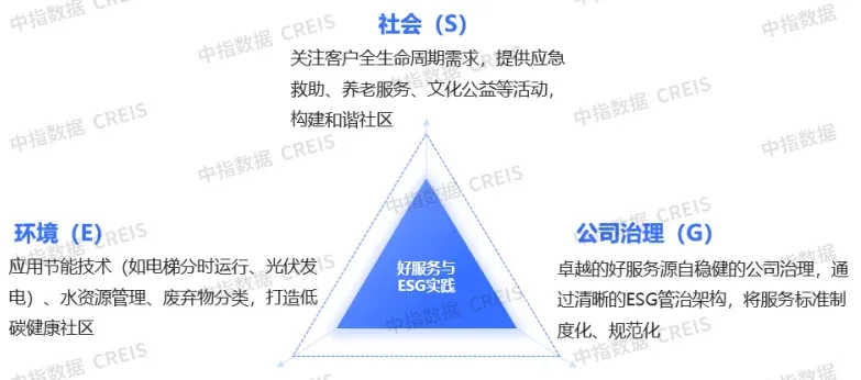 2025中国物业服务上市公司ESG测评研究报告