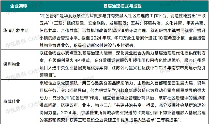 2025中国物业服务上市公司ESG测评研究报告