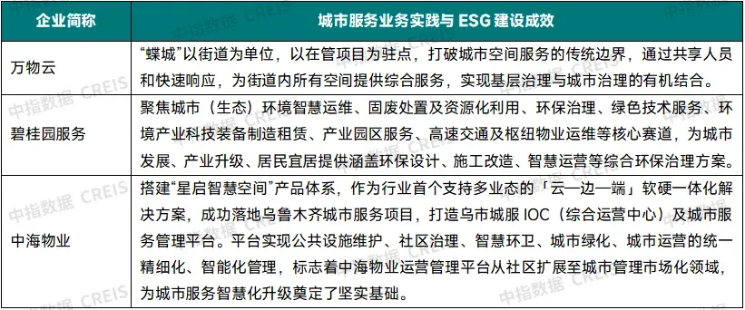 2025中国物业服务上市公司ESG测评研究报告