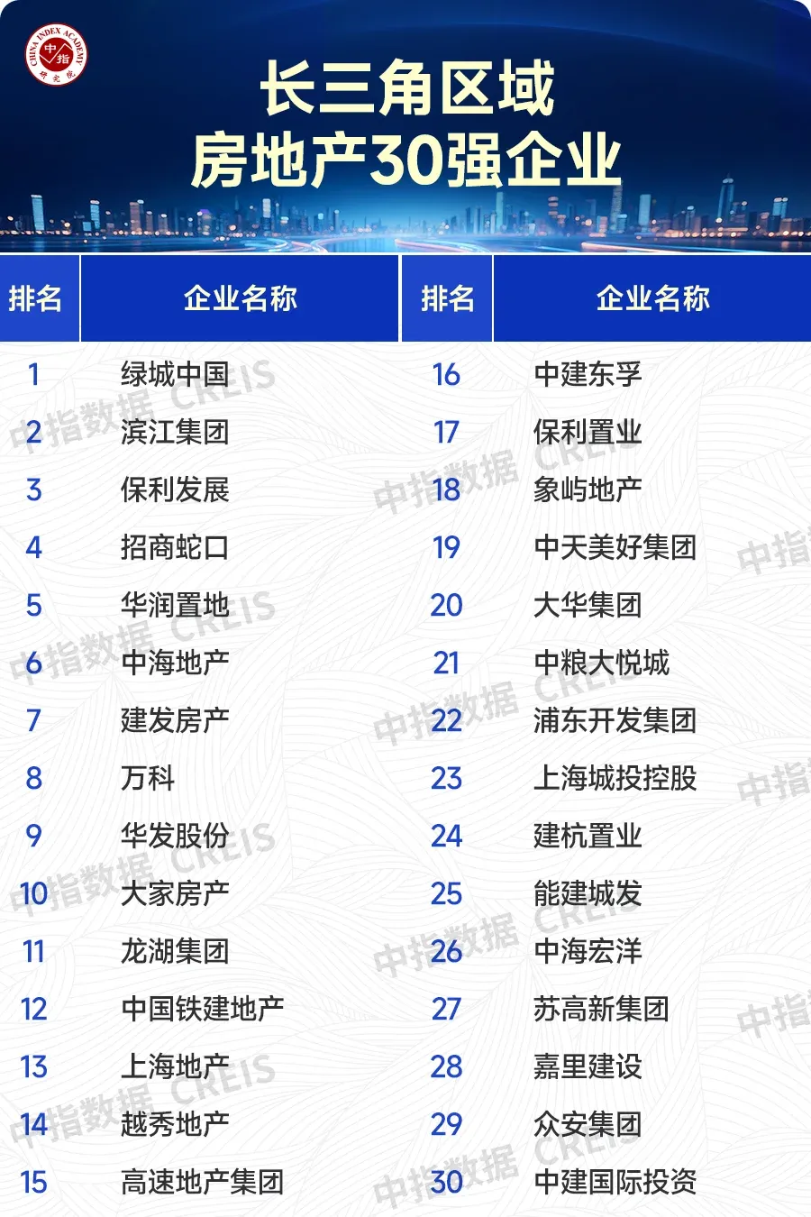 2025年主要省市房地产市场地位领先企业