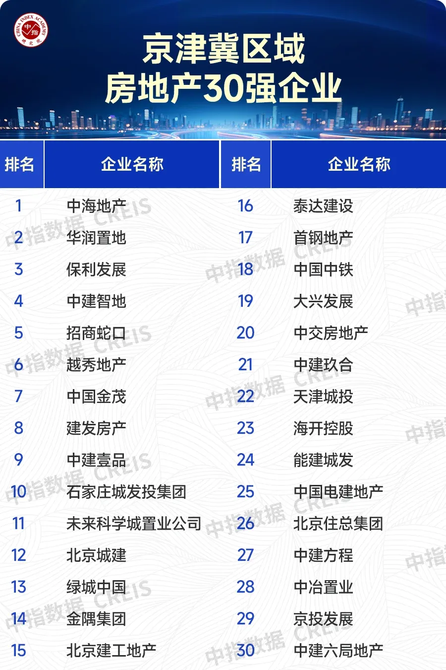 2025年主要省市房地产市场地位领先企业