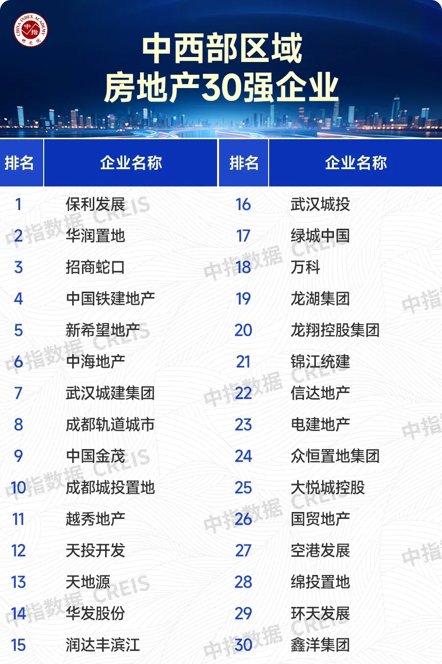 2025年主要省市房地产市场地位领先企业