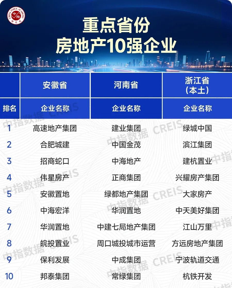 2025年主要省市房地产市场地位领先企业