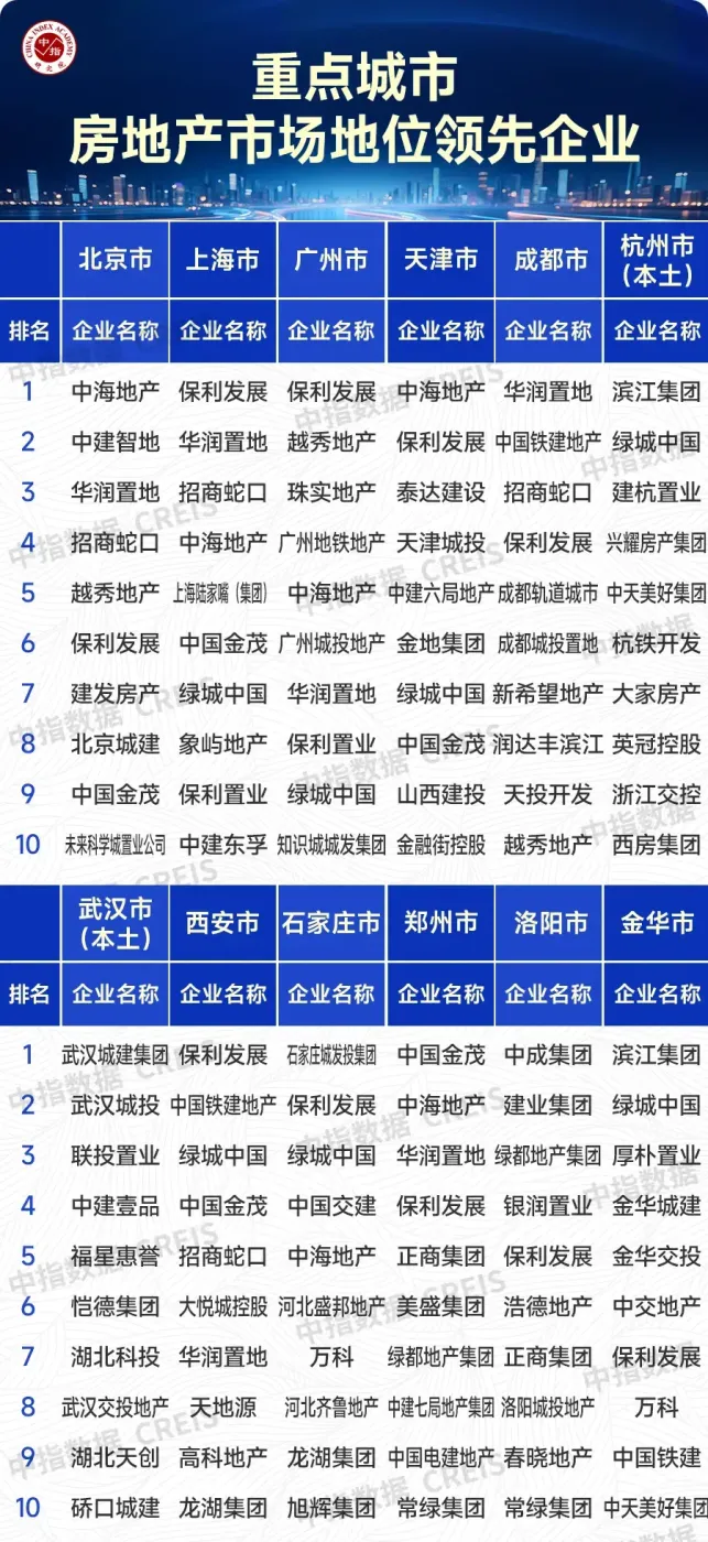 2025年主要省市房地产市场地位领先企业