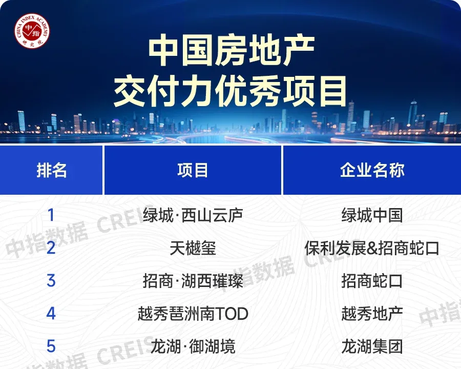 2025年主要省市房地产市场地位领先企业