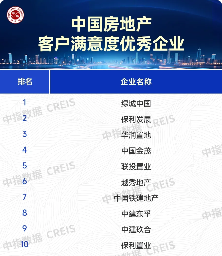 2025年主要省市房地产市场地位领先企业