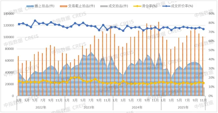重磅：全国法拍房 “量价双降”，一线城市均价3.6万/㎡扛住压力