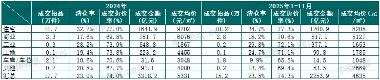 重磅：全国法拍房 “量价双降”，一线城市均价3.6万/㎡扛住压力