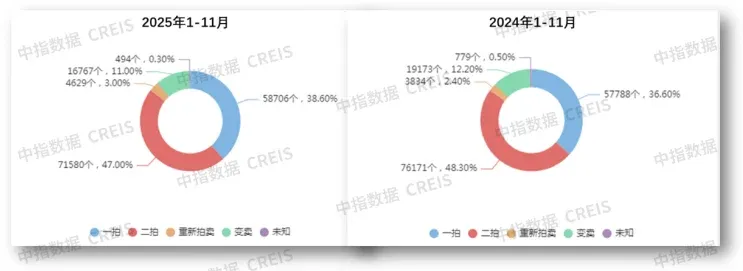 重磅：全国法拍房 “量价双降”，一线城市均价3.6万/㎡扛住压力