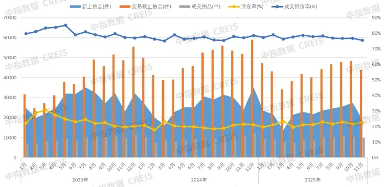 重磅：全国法拍房 “量价双降”，一线城市均价3.6万/㎡扛住压力