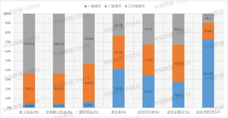 重磅：全国法拍房 “量价双降”，一线城市均价3.6万/㎡扛住压力