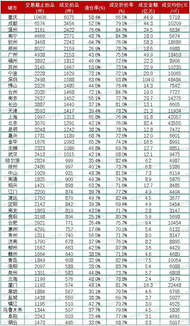 重磅：全国法拍房 “量价双降”，一线城市均价3.6万/㎡扛住压力