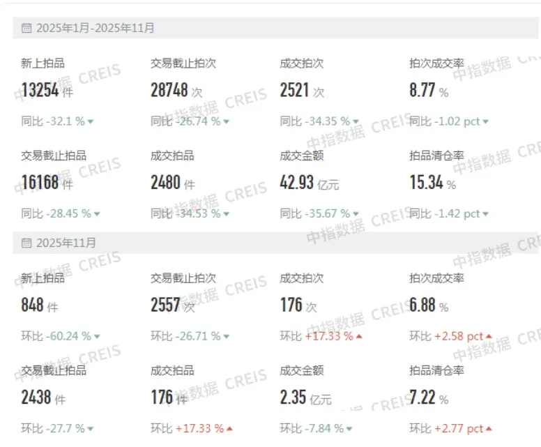 重磅：全国法拍房 “量价双降”，一线城市均价3.6万/㎡扛住压力