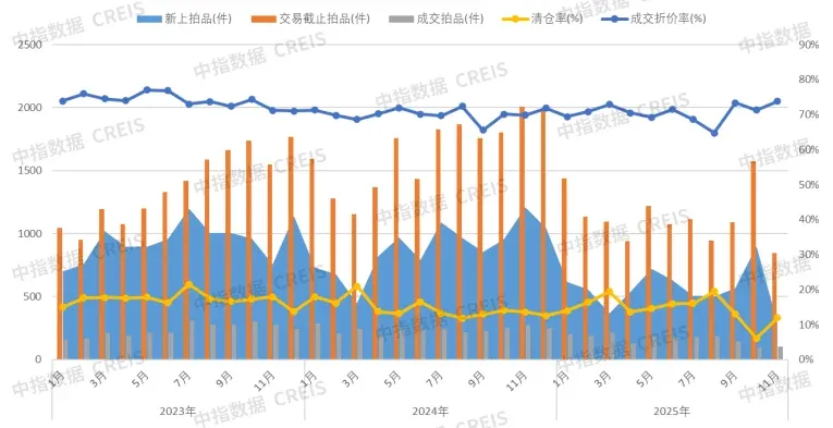 重磅：全国法拍房 “量价双降”，一线城市均价3.6万/㎡扛住压力