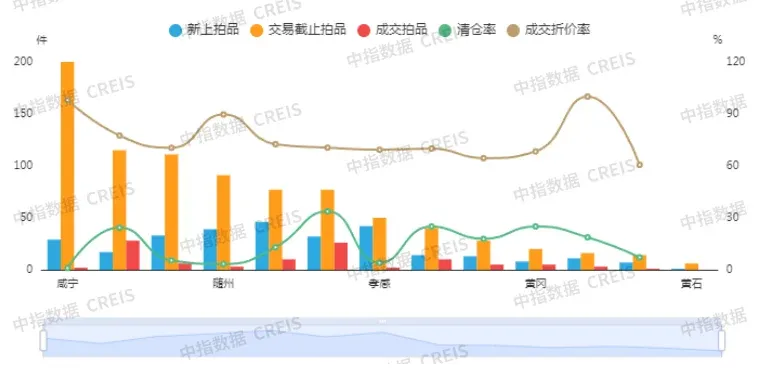 重磅：全国法拍房 “量价双降”，一线城市均价3.6万/㎡扛住压力
