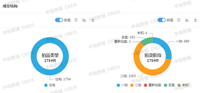 重磅：全国法拍房 “量价双降”，一线城市均价3.6万/㎡扛住压力