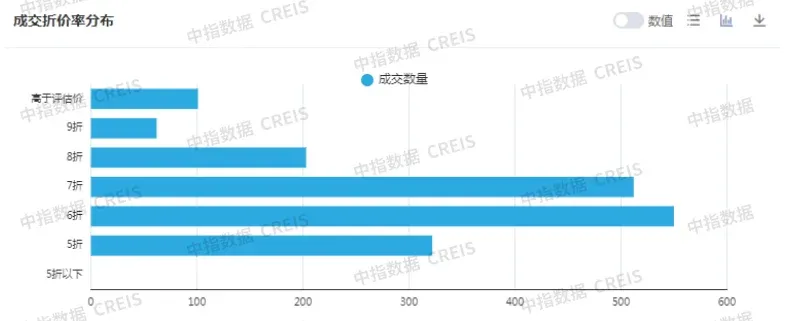 重磅：全国法拍房 “量价双降”，一线城市均价3.6万/㎡扛住压力