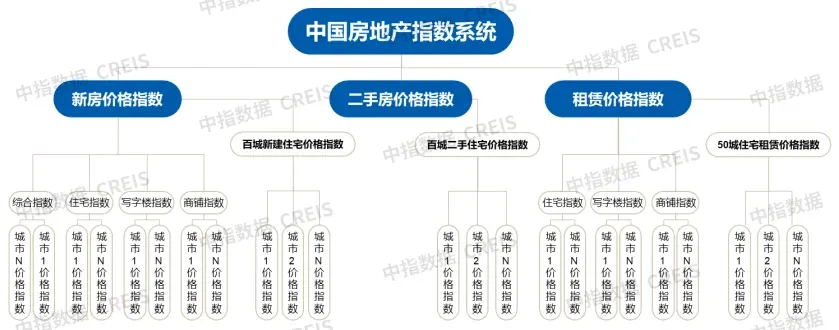 中国房地产指数系统30年