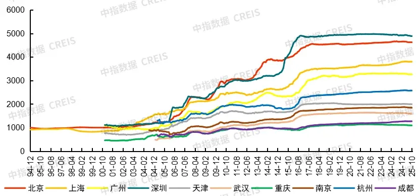 中国房地产指数系统30年