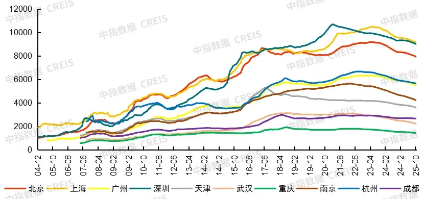 中国房地产指数系统30年