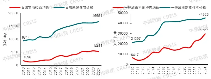 中国房地产指数系统30年