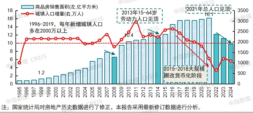 中国房地产指数系统30年
