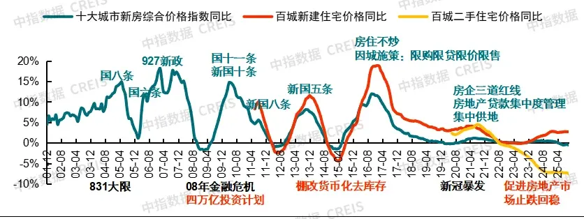 中国房地产指数系统30年