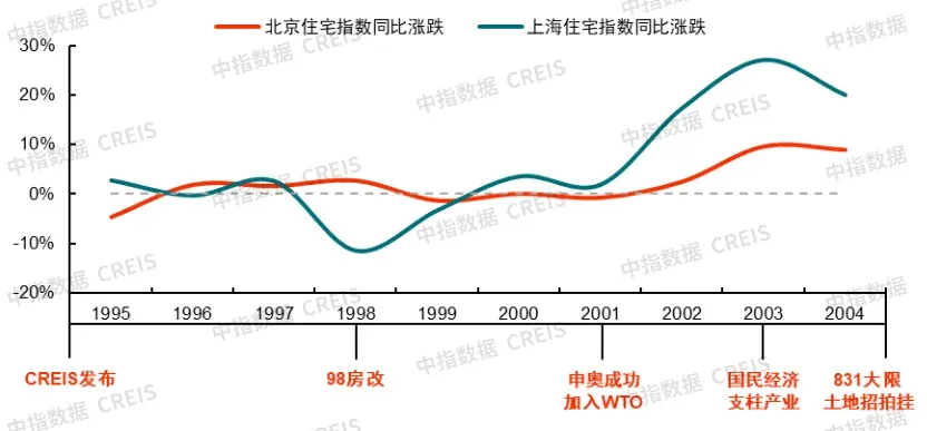 中国房地产指数系统30年