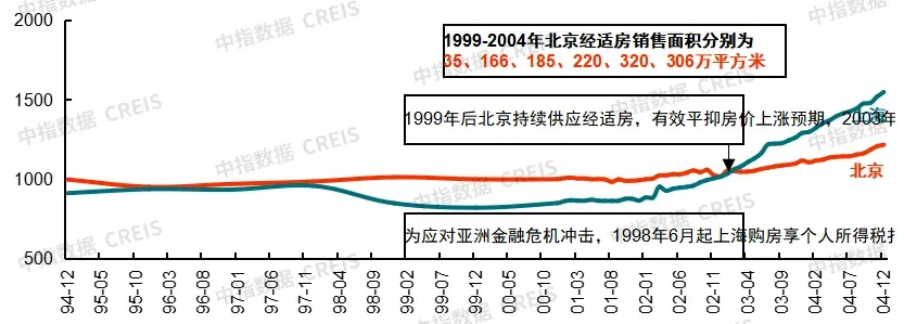 中国房地产指数系统30年