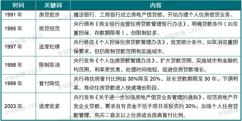 中国房地产指数系统30年