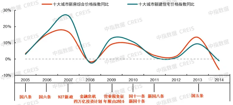 中国房地产指数系统30年