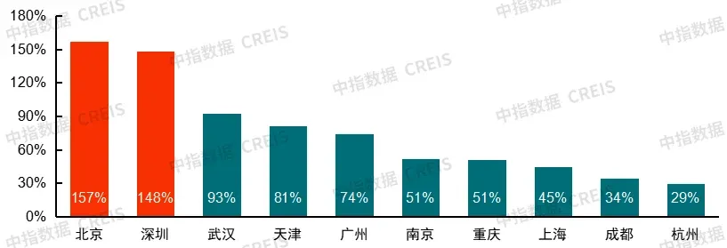 中国房地产指数系统30年