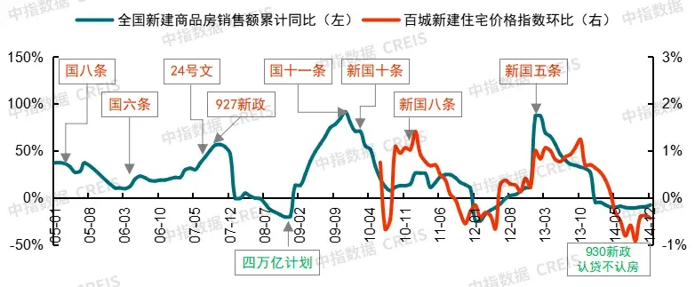 中国房地产指数系统30年