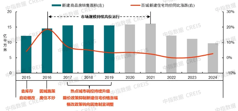 中国房地产指数系统30年