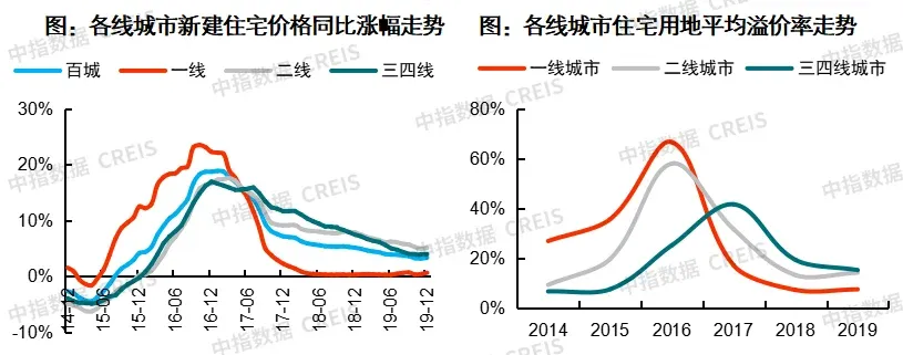 中国房地产指数系统30年