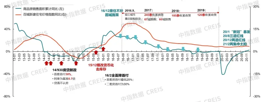 中国房地产指数系统30年