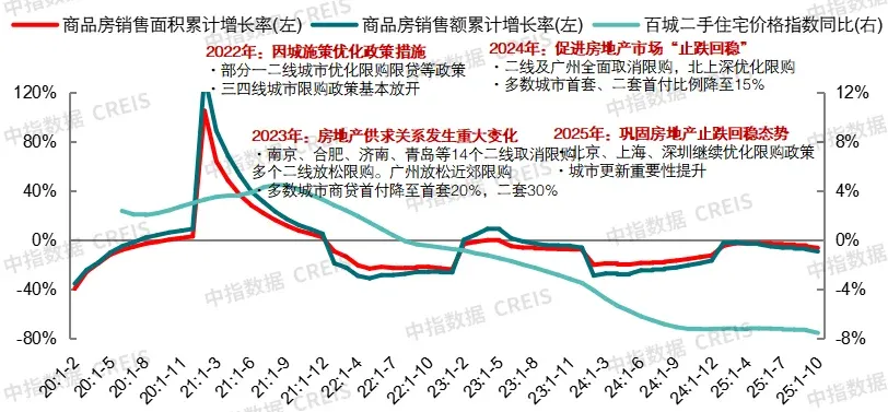 中国房地产指数系统30年