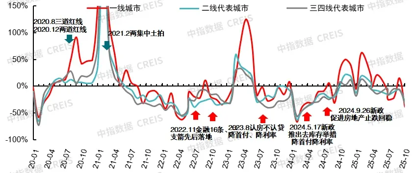 中国房地产指数系统30年