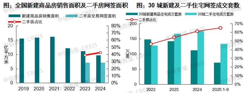 中国房地产指数系统30年