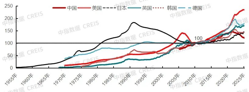 中国房地产指数系统30年