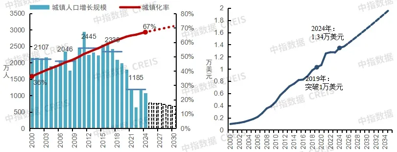 中国房地产指数系统30年