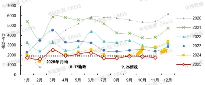 中国房地产市场2025总结&2026展望