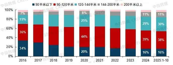 中国房地产市场2025总结&2026展望