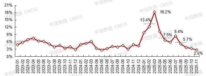 中国房地产市场2025总结&2026展望
