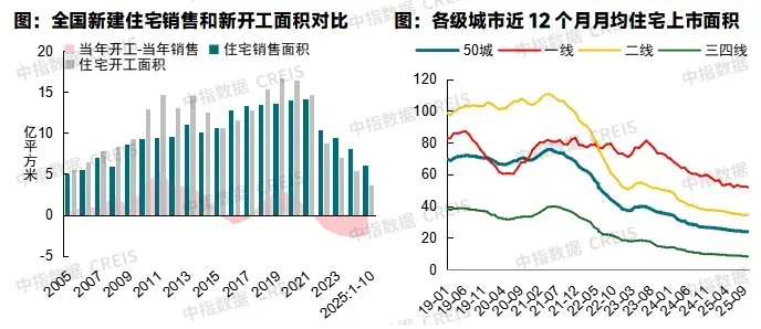 中国房地产市场2025总结&2026展望