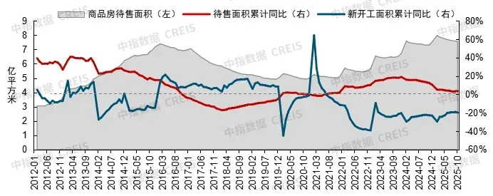 中国房地产市场2025总结&2026展望