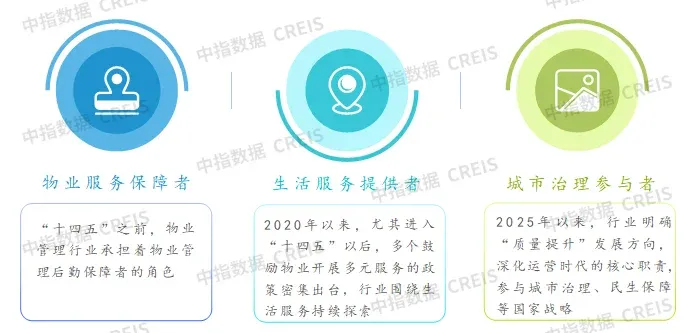 2025中国物业管理行业市场总结&2026趋势展望