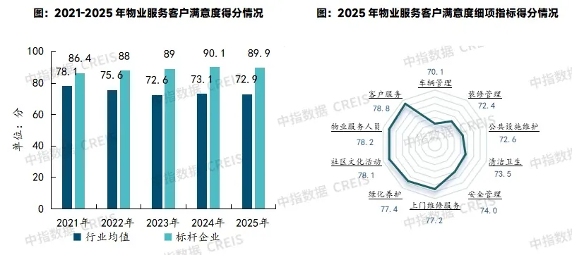 2025中国物业管理行业市场总结&2026趋势展望