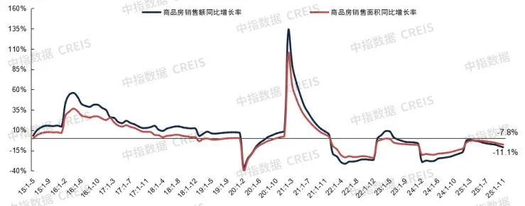 1-11月房地产延续调整态势,年末重磅会议定调“稳地产”