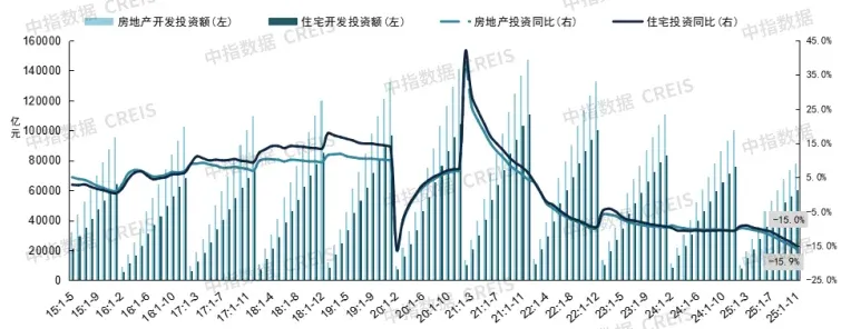 1-11月房地产延续调整态势,年末重磅会议定调“稳地产”